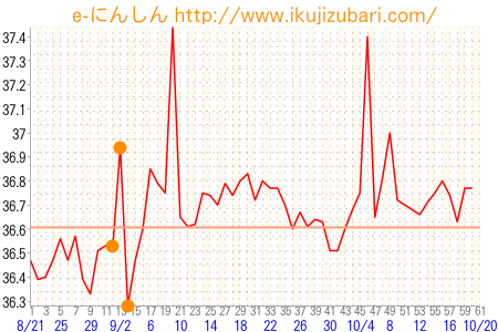 基礎体温グラフ