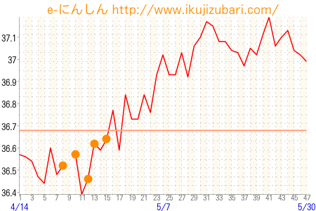 基礎体温グラフ