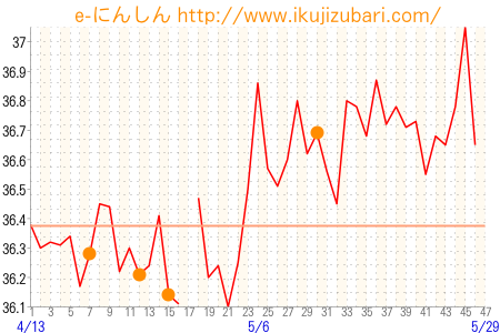基礎体温グラフ