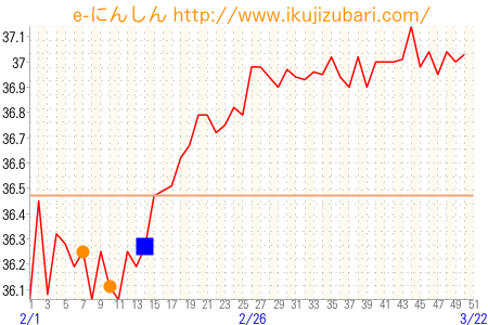 基礎体温グラフ