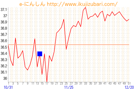基礎体温グラフ
