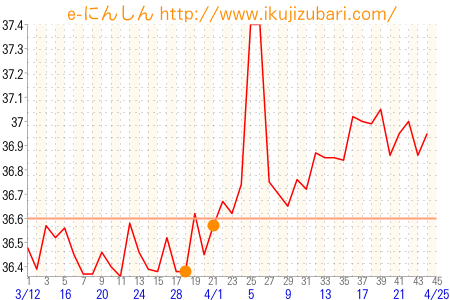 基礎体温グラフ