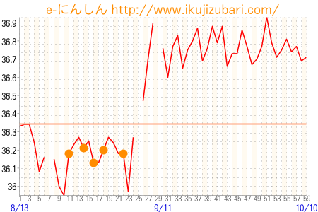 基礎体温グラフ