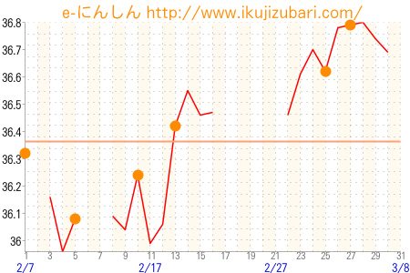 基礎体温グラフ
