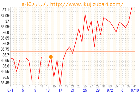 基礎体温グラフ