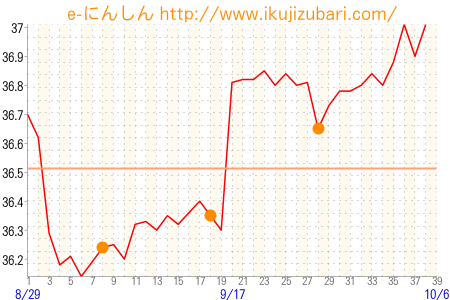 基礎体温グラフ