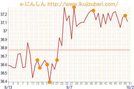 基礎体温グラフ