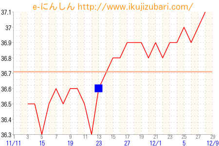 基礎体温グラフ