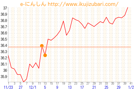 基礎体温グラフ