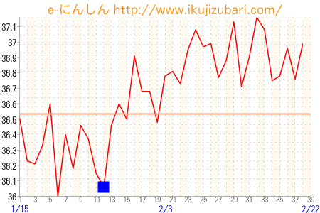 基礎体温グラフ