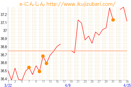 基礎体温グラフ