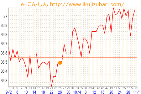 基礎体温グラフ