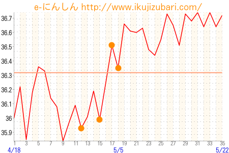基礎体温グラフ