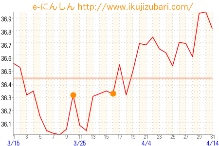 基礎体温グラフ