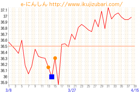 基礎体温グラフ