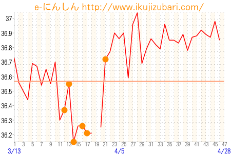 基礎体温グラフ