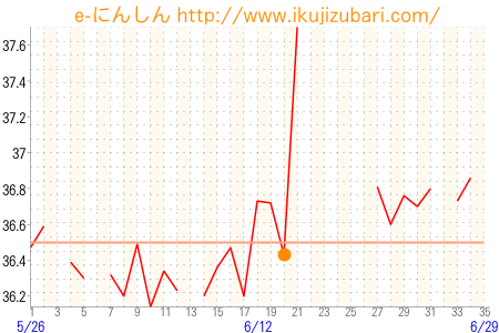 基礎体温グラフ