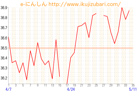 基礎体温グラフ