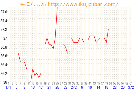 基礎体温グラフ