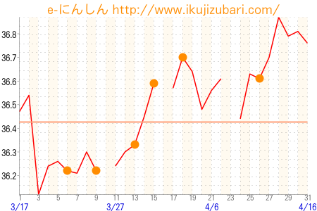 基礎体温グラフ
