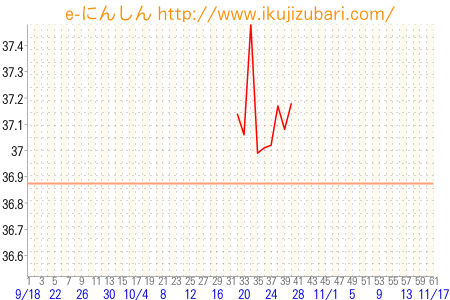 基礎体温グラフ