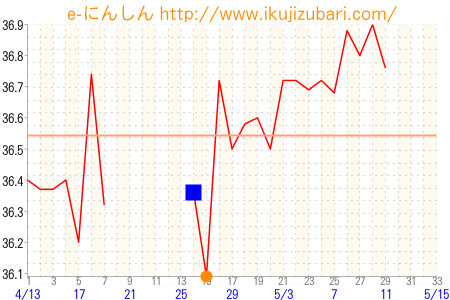 基礎体温グラフ