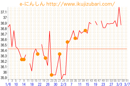 基礎体温グラフ