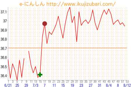 基礎体温グラフ