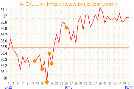 基礎体温グラフ
