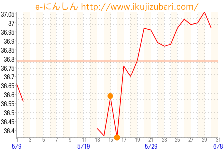 基礎体温グラフ