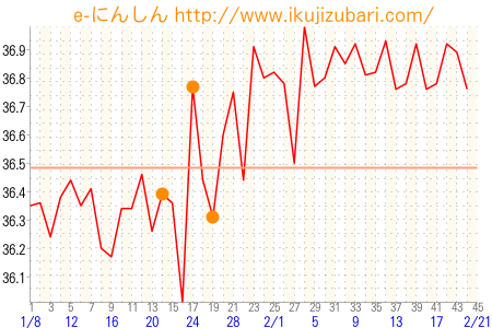 基礎体温グラフ