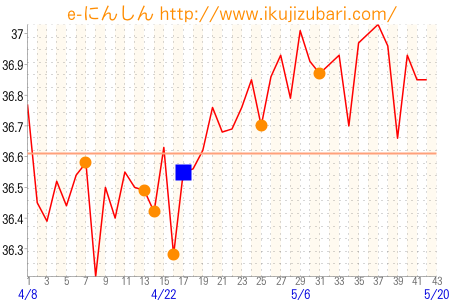基礎体温グラフ