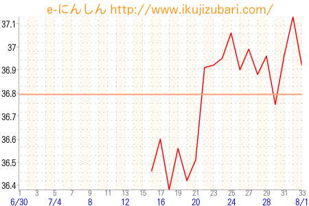 基礎体温グラフ