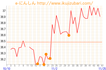 基礎体温グラフ