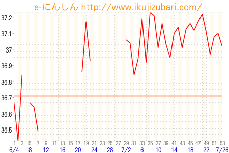 基礎体温グラフ