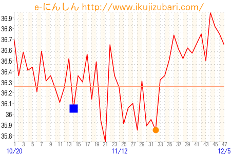 基礎体温グラフ