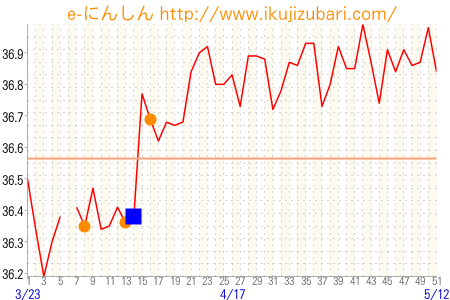 基礎体温グラフ