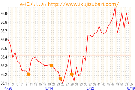 基礎体温グラフ