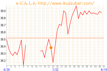 基礎体温グラフ
