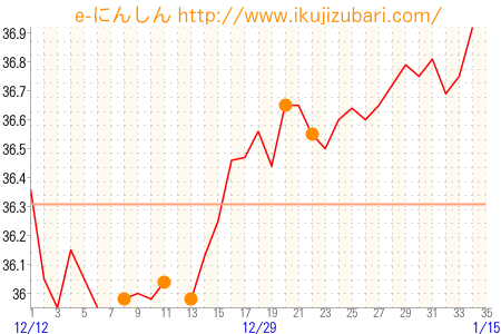 基礎体温グラフ