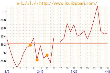基礎体温グラフ