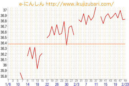 基礎体温グラフ