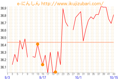 基礎体温グラフ