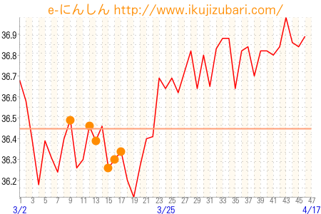 基礎体温グラフ