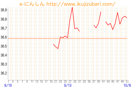 基礎体温グラフ
