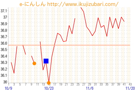 基礎体温グラフ