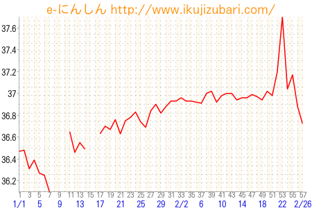基礎体温グラフ