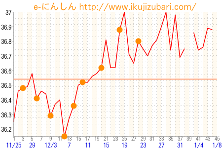 基礎体温グラフ
