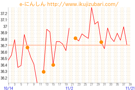 基礎体温グラフ