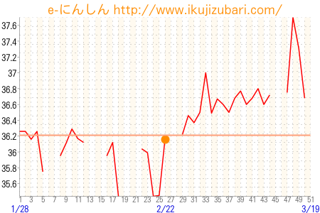 基礎体温グラフ